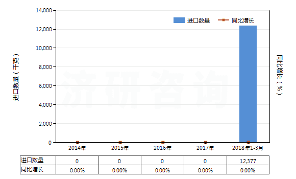 2014-2018年3月中國(guó)地塞米松(HS29372210)進(jìn)口量及增速統(tǒng)計(jì) 2014-2018年3月中國(guó)地塞米松(HS29372210)進(jìn)口量及增速統(tǒng)計(jì)